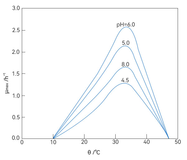 溫度對(duì)大腸桿菌K12比生長速率的影響