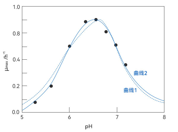 pH對(duì)溶纖維丁酸弧菌比生長速率的影響