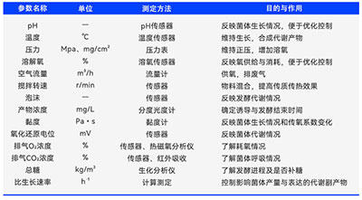 發(fā)酵中重要參數(shù)測定方法及目的